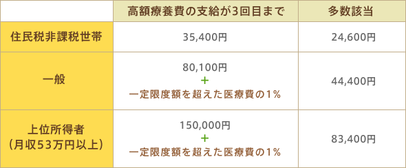 自己負担限度額（月額）表